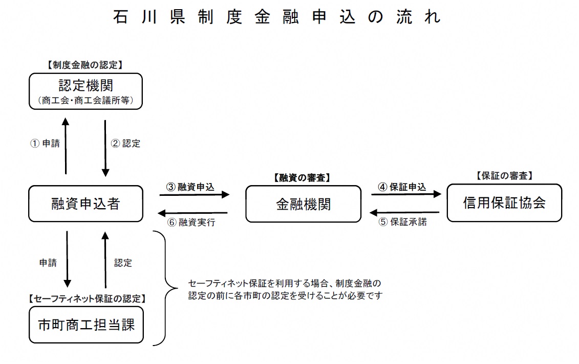 石川県制度金融申込の流れ