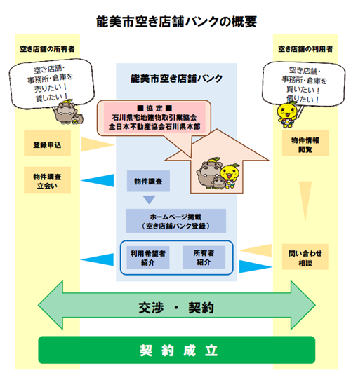 能美市空き店舗バンクの概要