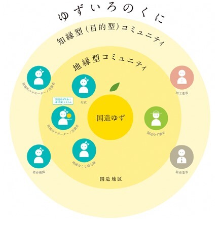 ゆずいろのくにイメージ図
