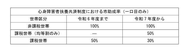 扶養共済掛金助成
