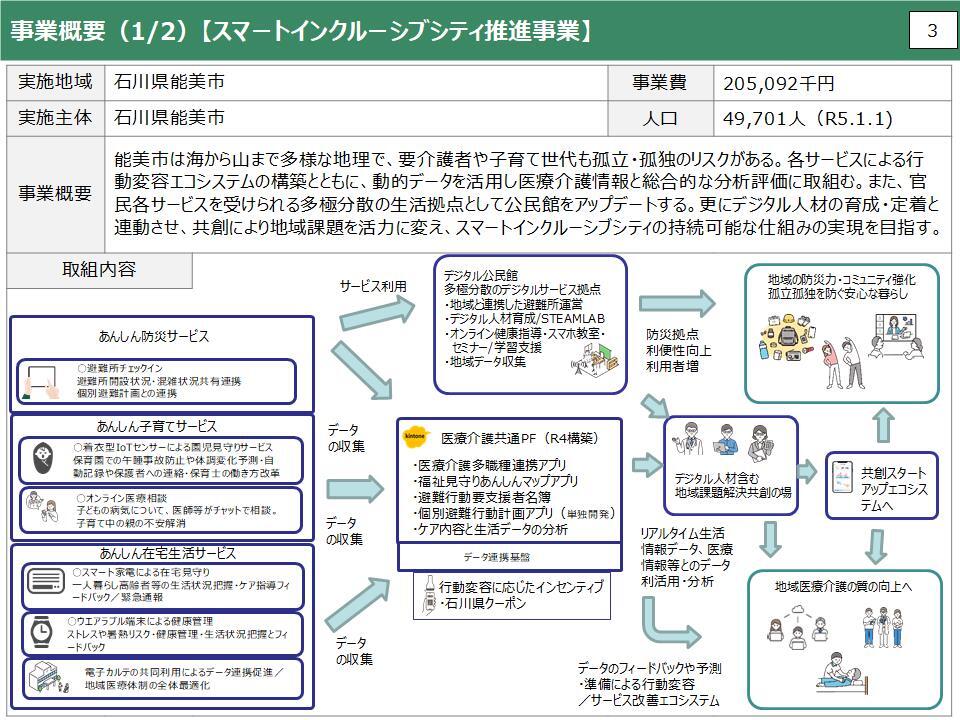 スマートインクルーシブシティ推進事業概要