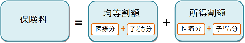 保険料=均等割額+所得割額