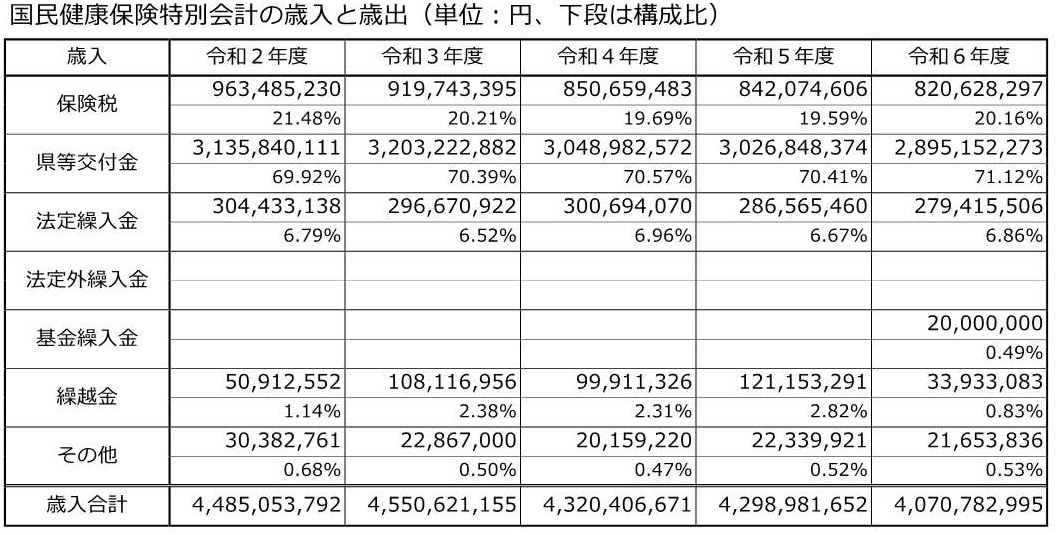 国民健康保険特別会計の令和2年度から令和6年度の歳入