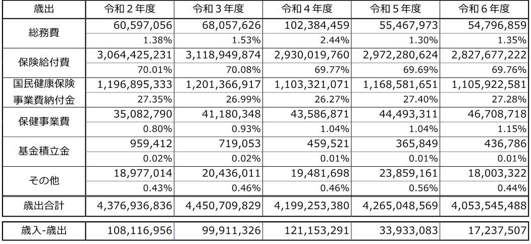 国民健康保険特別会計の令和2年度から令和6年度の歳出