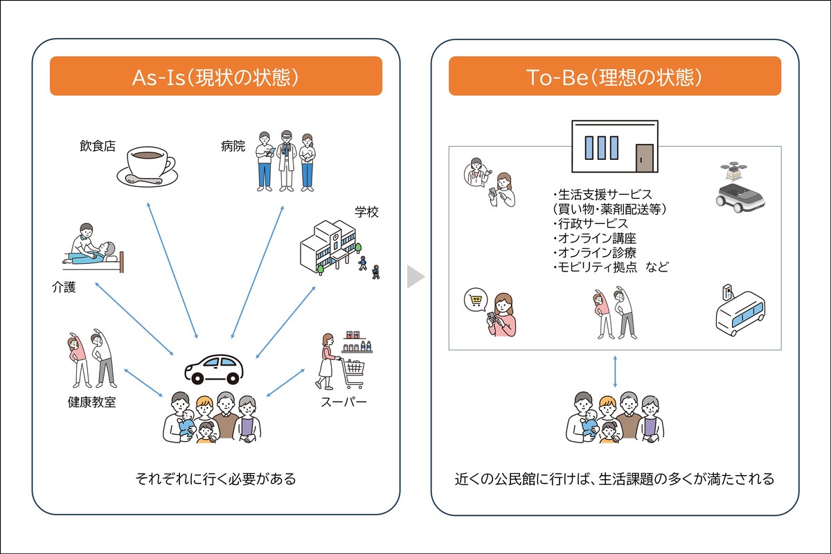 ビジョン1:移動に困らない持続可能な暮らしづくり