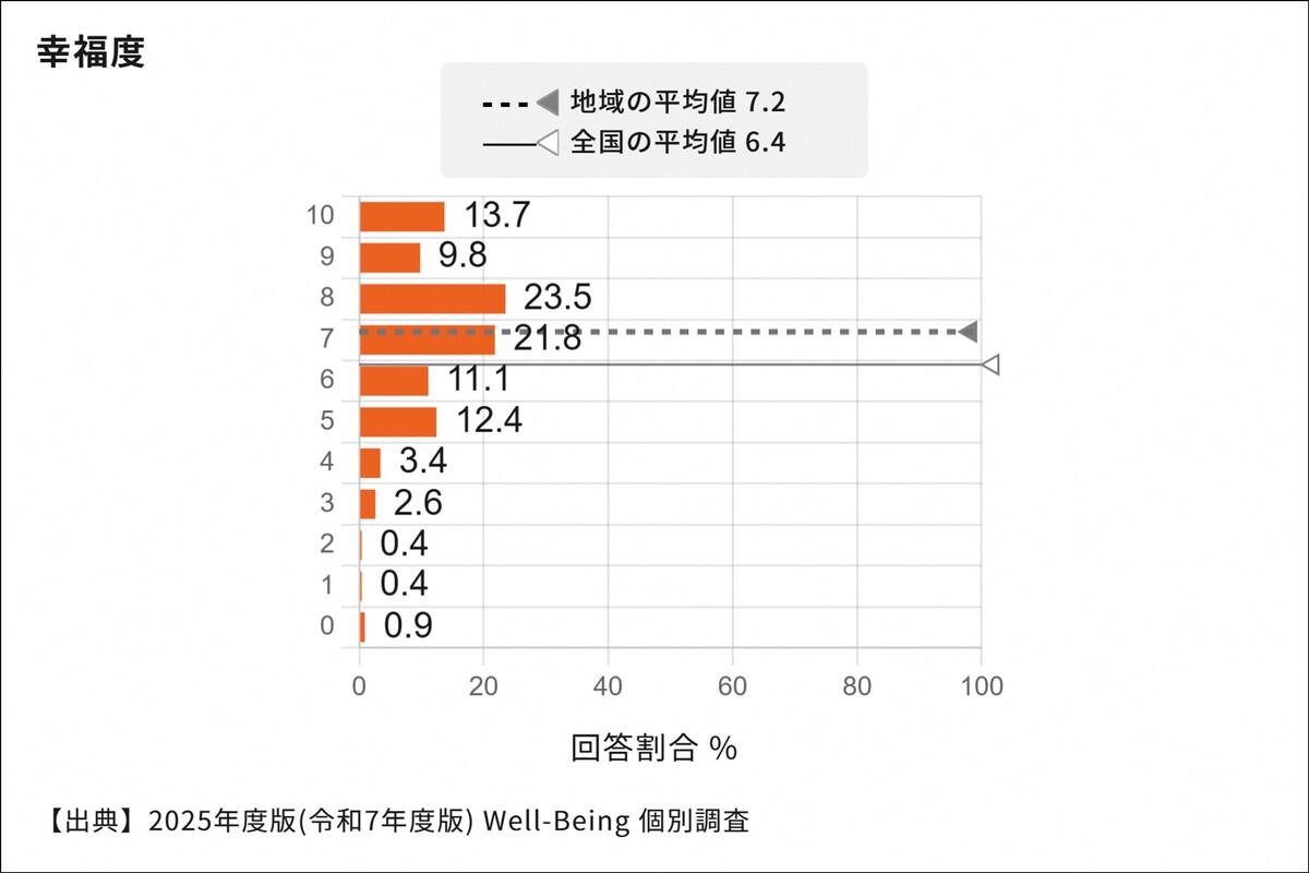 Well-being調査の幸福度