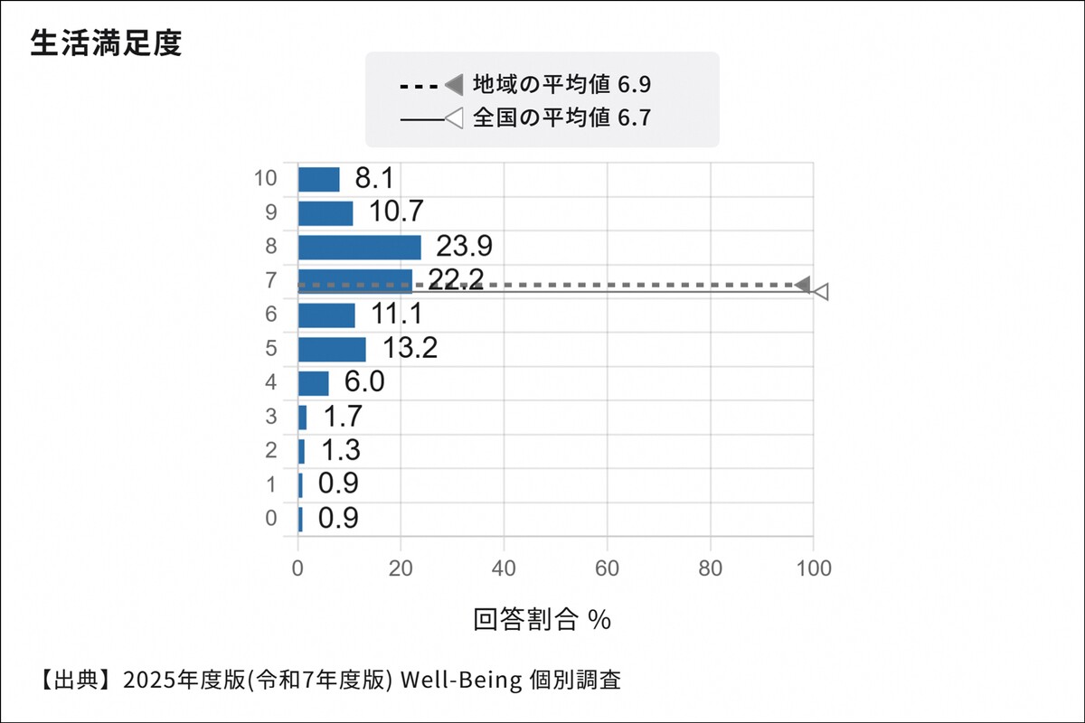 Well-being調査の生活満足度