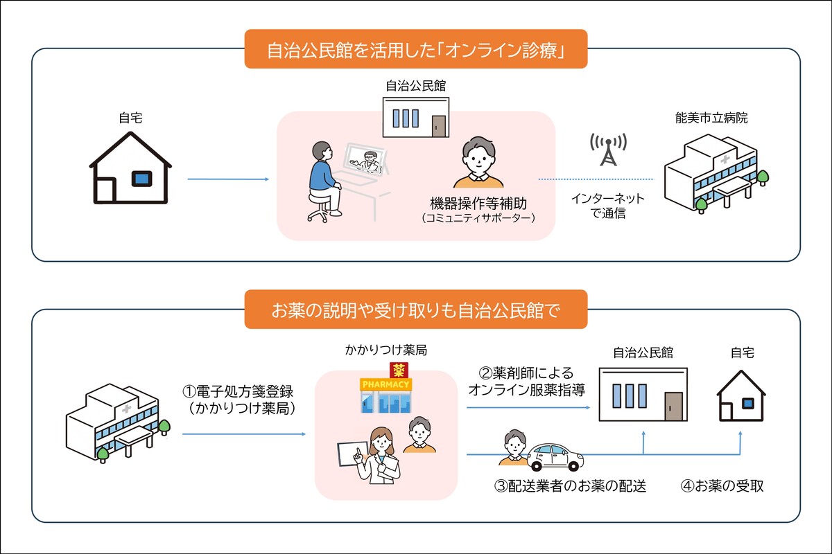 自治公民館でのオンライン診療のイメージ図