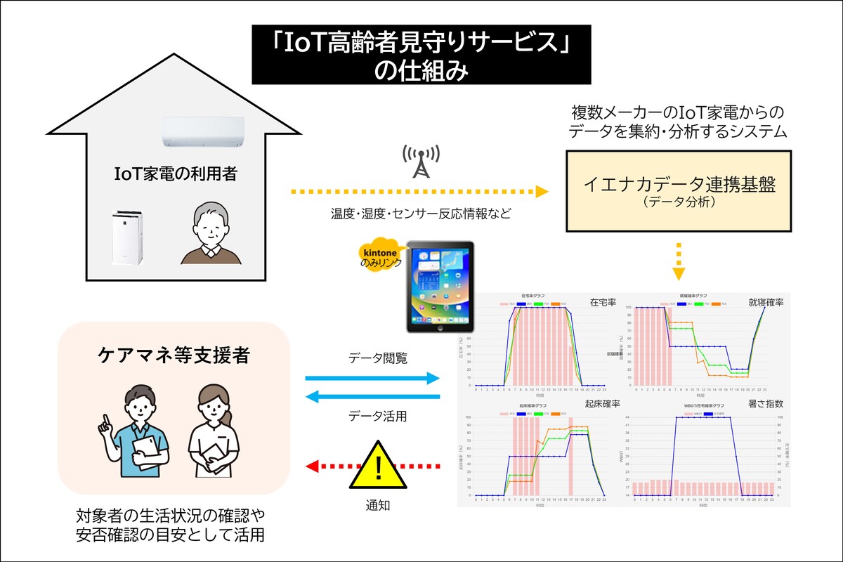 IoT高齢者見守りサービス