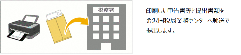 申告書等の提出