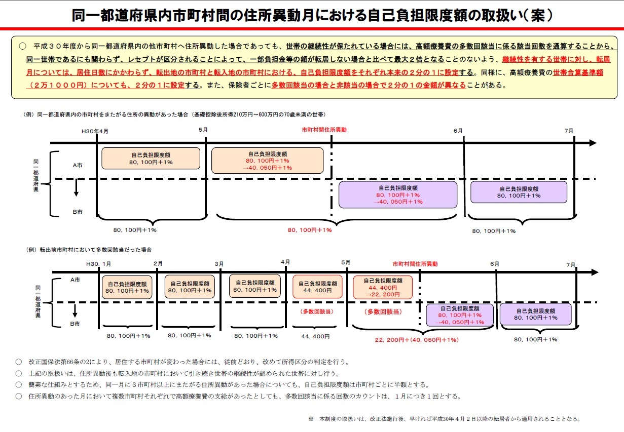 高額療養費 転居時の限度額