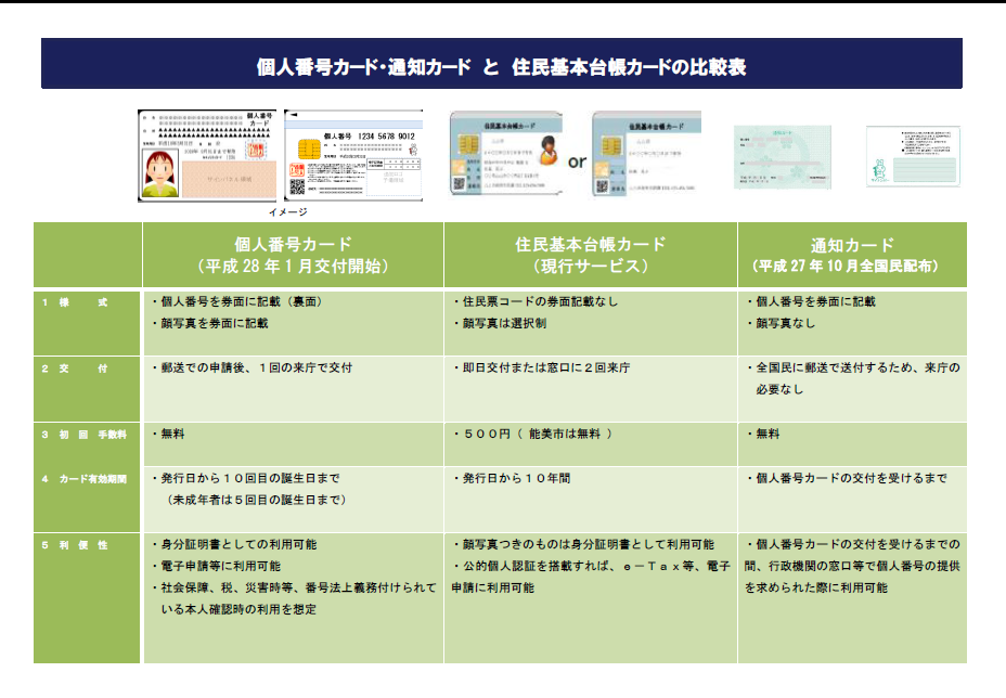 個人番号カード・通知カードと住民基本台帳カードの比較表