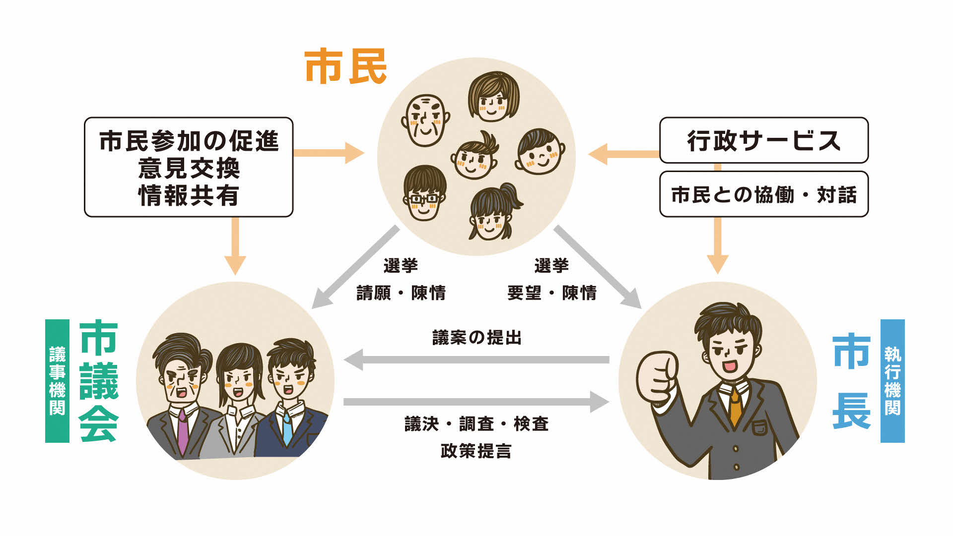 市議会とは