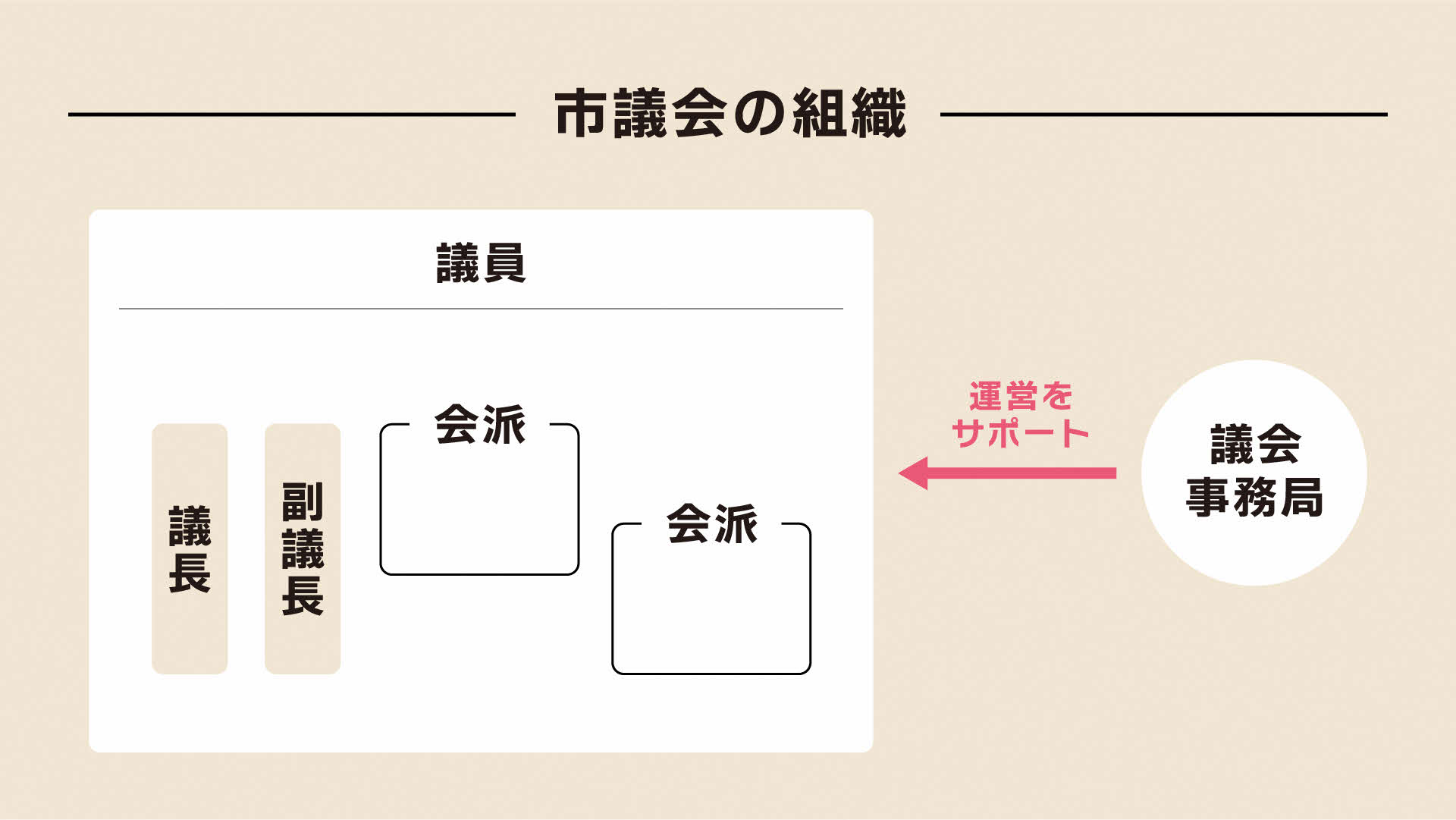 市議会の組織