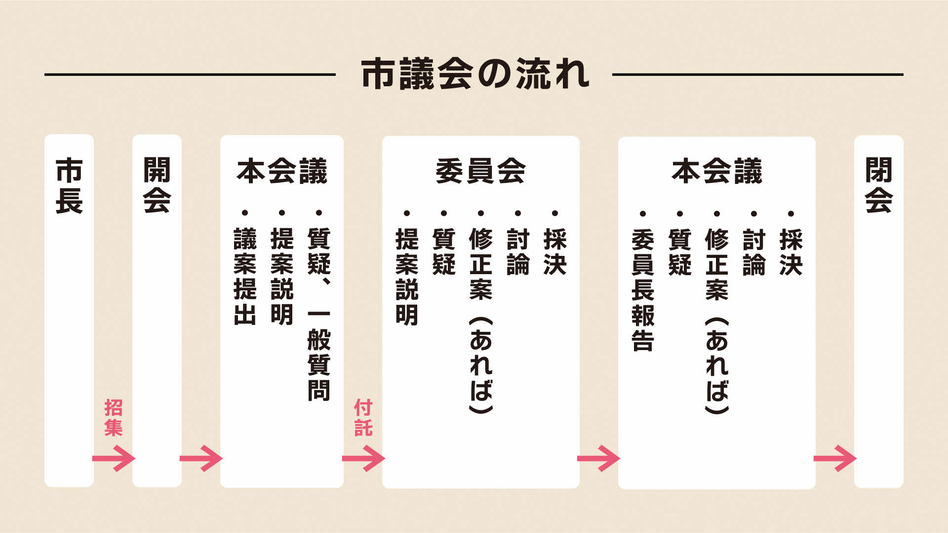 市議会の流れ