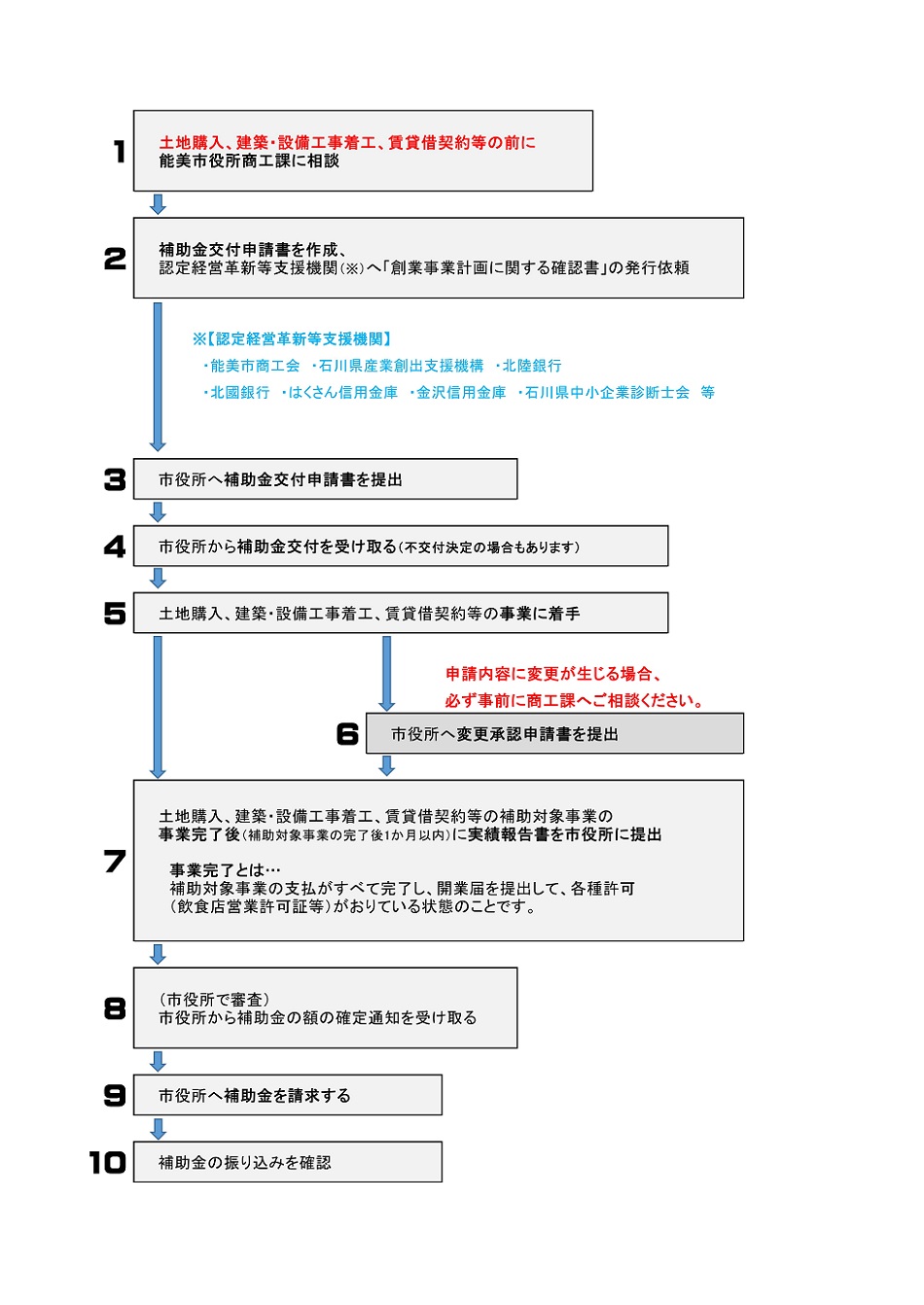 手続きの流れ