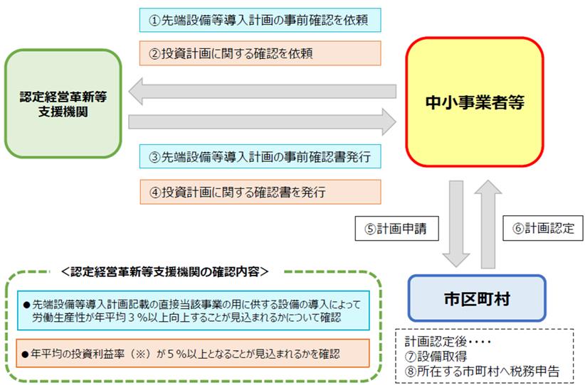 申請から認定までの流れ