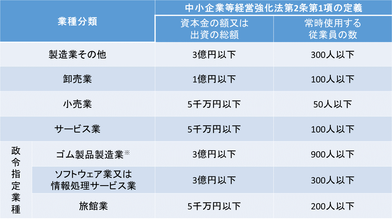 対象となる中小企業の分類表