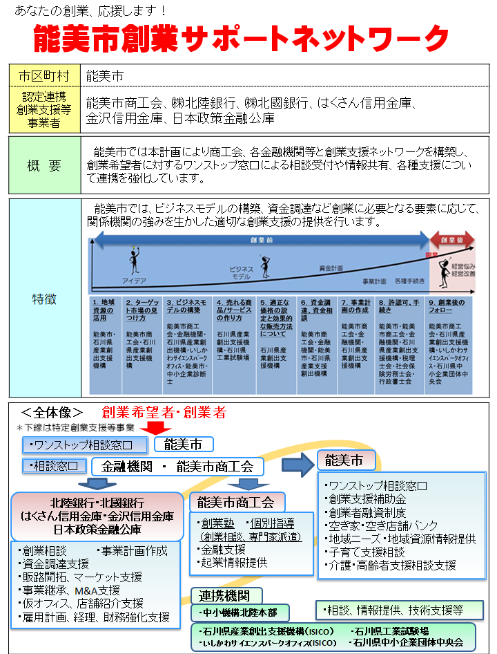 創業サポートネットワーク