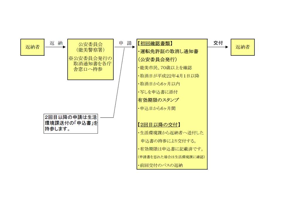 交付フロー