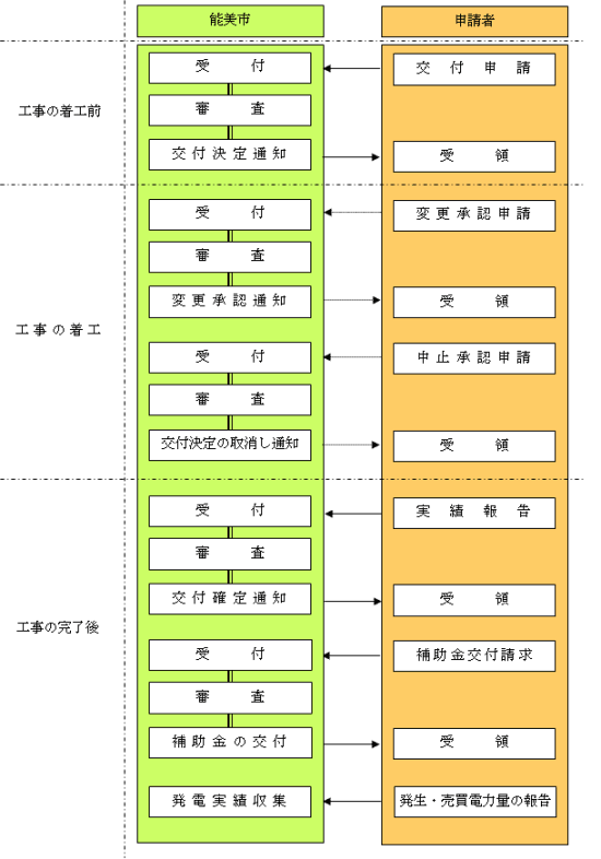 手続きの流れ図