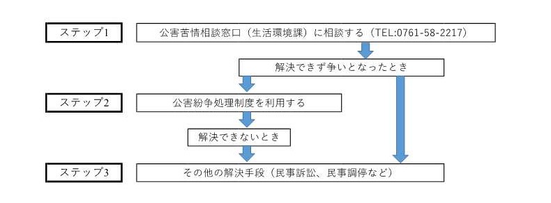 解決方法のながれ