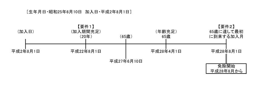 要件の図