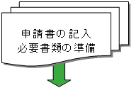 申請書の記入　必要書類の準備