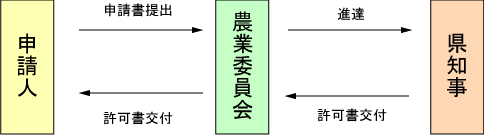 4・5条知事許可分の流れ