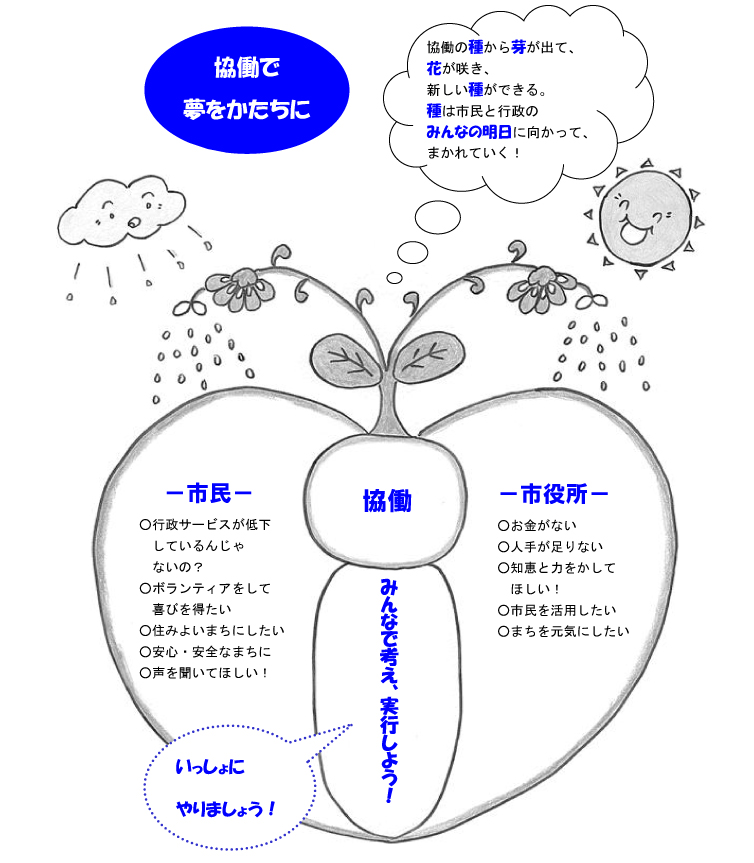 市民と行政による協働　協働で夢をかたちに　みんなで考え、実行しよう！