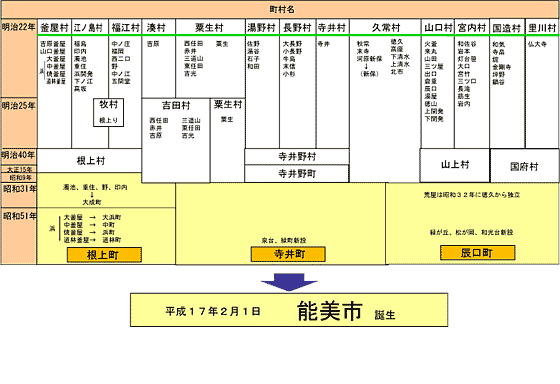 能美市誕生までの町村の変遷の図