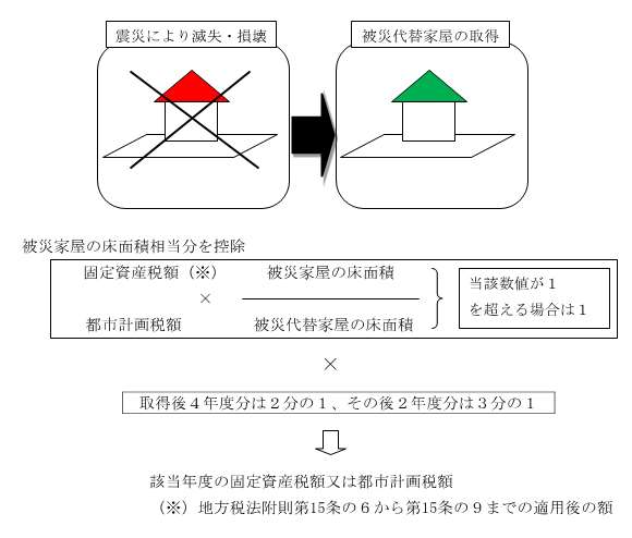 東日本大震災代替家屋に特例