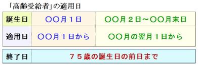 高齢受給者の適用期間