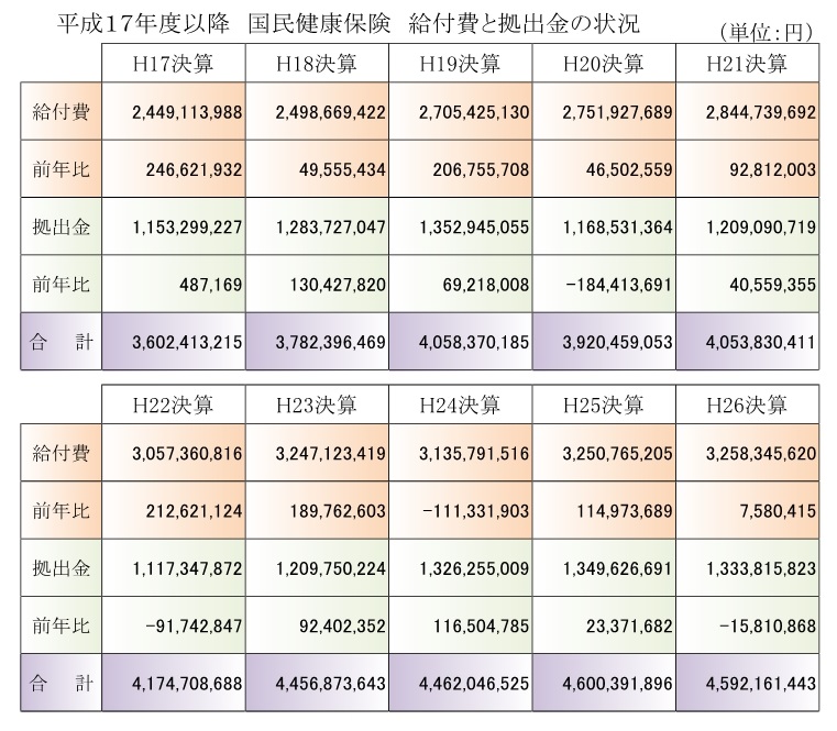 医療費の推移表1