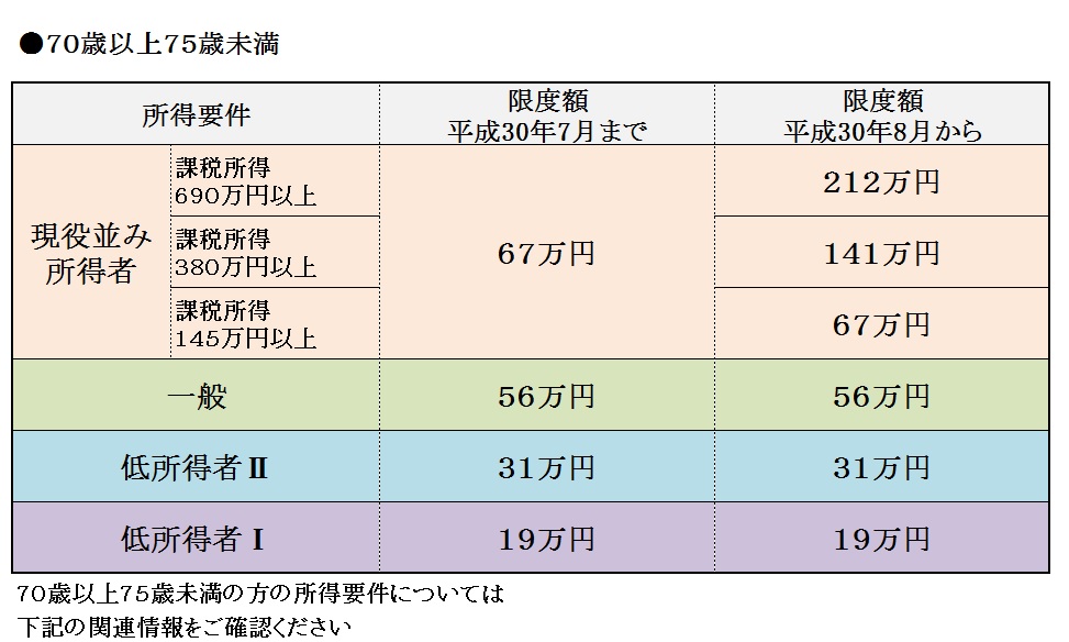 高額介護合算表70歳超