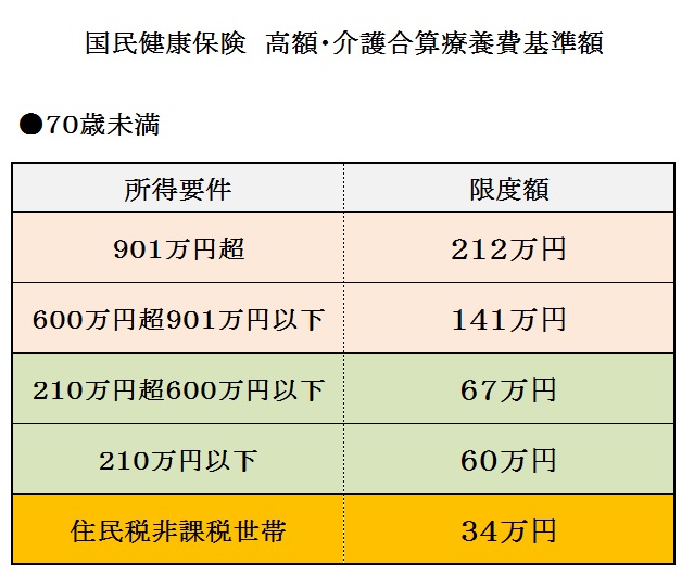 高額介護合算表70歳未満