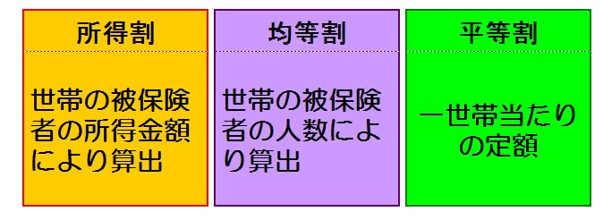 保険税の内訳