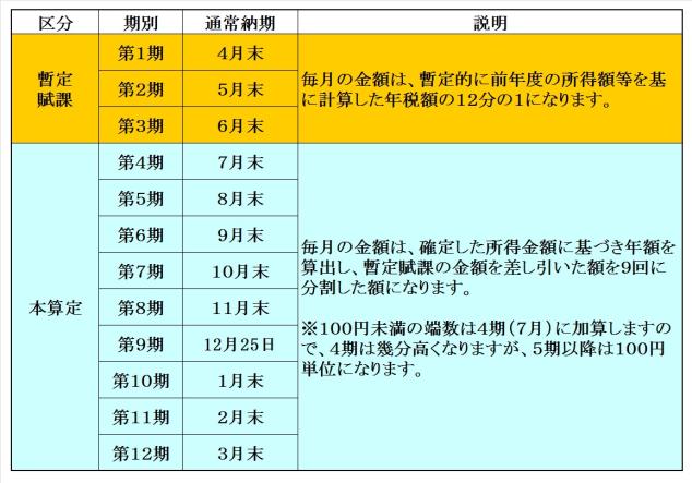 国民健康保険税月割りの説明表