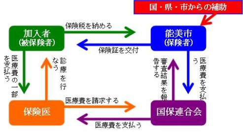 国民健康保険の仕組み図