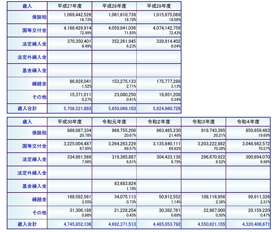 歳入2