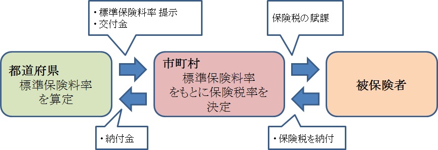 保険税の決まり方