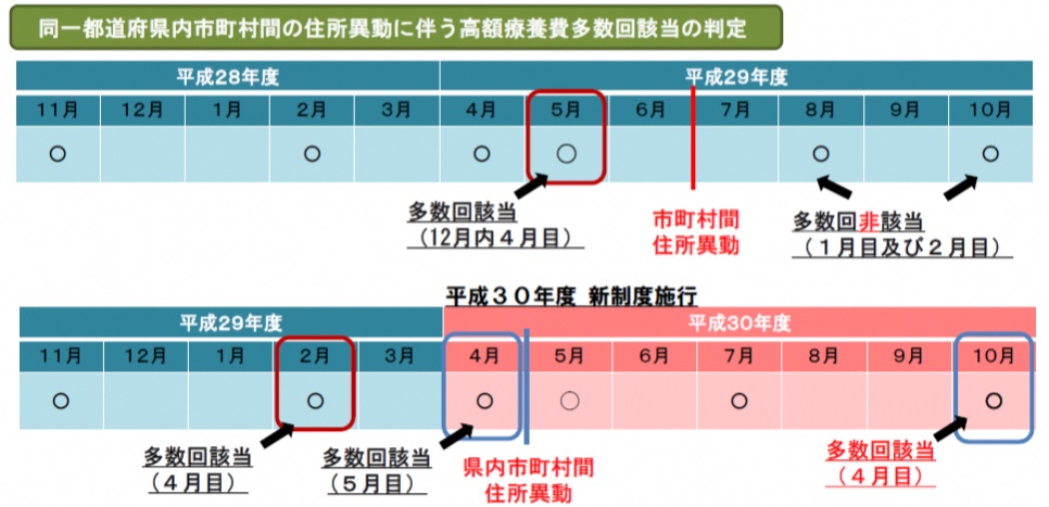 高額療養費　多数回該当