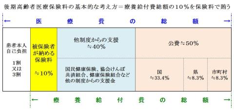 費用負担の基準