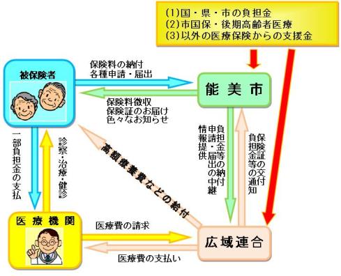 後期高齢者医療制度の仕組み図