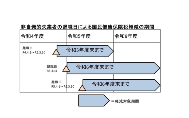 非自発的失業期間