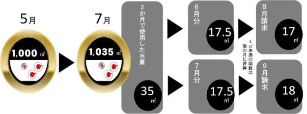 料金計算方法