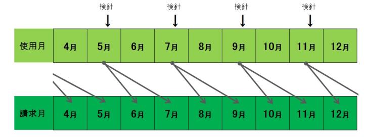 使用月と請求月