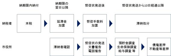 納税者が滞納すると、納期限の翌日以降に延滞金加算、督促状発送後は督促手数料加算があり、督促状発送から10日経過以降は滞納処分となります