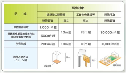 景観計画の届出対象