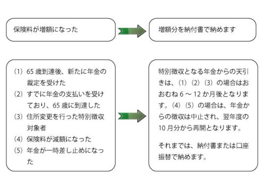 介護保険料の納め方